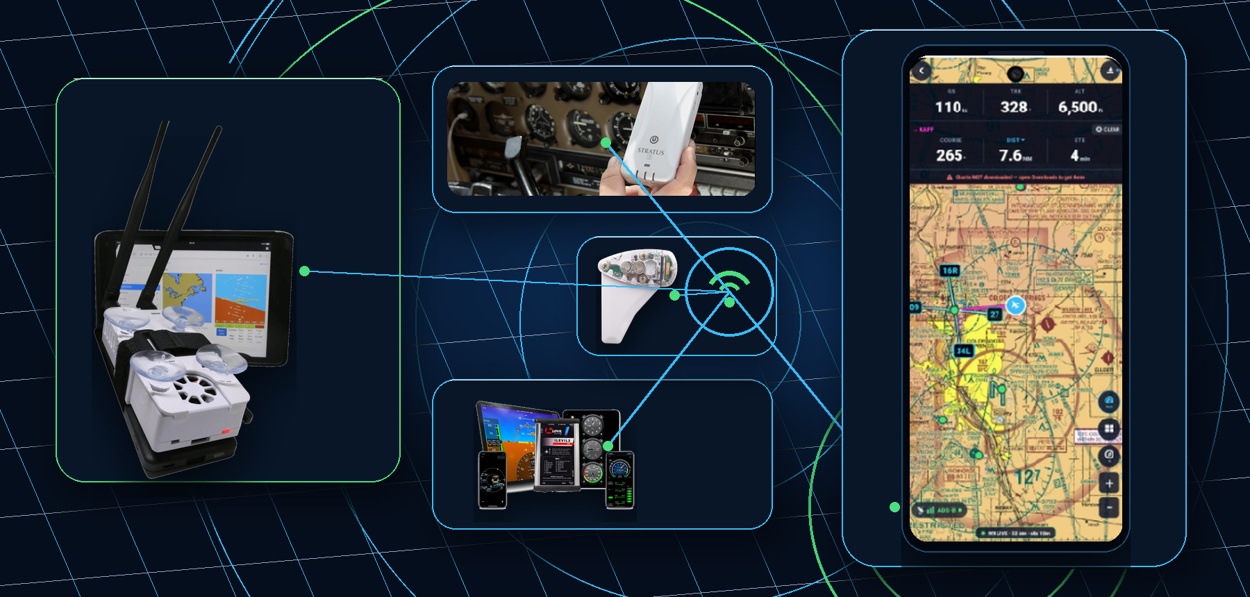 Collage of supported ADS-B receivers: Stratux, Stratus 3, iLevil 3 AW, and uAvionix skySensor connected by Open GDL90 Wi-Fi over UDP 4000